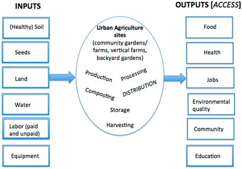 Sustainability Free Full Text Does Urban Agriculture Improve Food Security Examining The