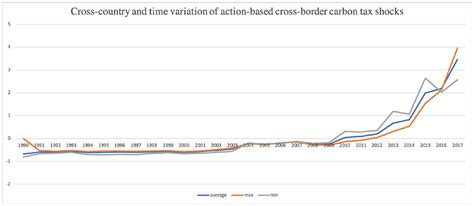 Frontiers A Note On Carbon Taxes And Trade Spillovers Within Europe