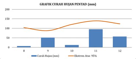 Analisis Hujan Ekstrem Bulan Februari Stasiun Klimatologi