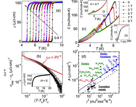 A Temperature Dependence Of The Resistivity T At Different