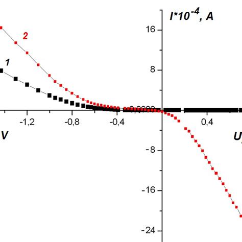 A Iv Curves Of Pd Aln P Si Pd Structure Measured In Darkness Curve