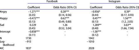 Multiple Binomial Logistic Regressions On Post Overperformance Dv And