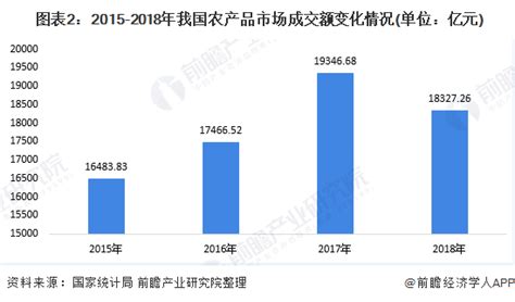 2020年中国农产品冷链物流供需发展现状及趋势分析 市场需求旺盛、行业处于高速发展期【组图】行业研究报告 前瞻网