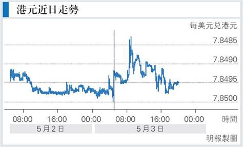 憂「息魔」殺到 港股曾急跌600點 夜期曾跌穿3萬點 陳德霖：小心利率波動 20180504 報章內容 明報財經網