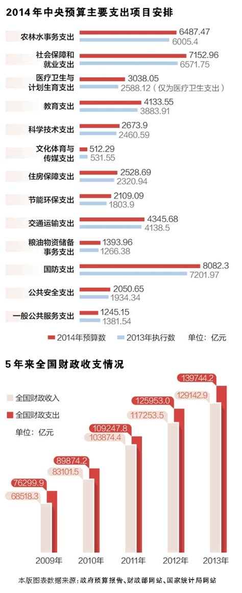 2014年預算報告解讀：體現三大亮點 財力更多用於民生 理論 人民網