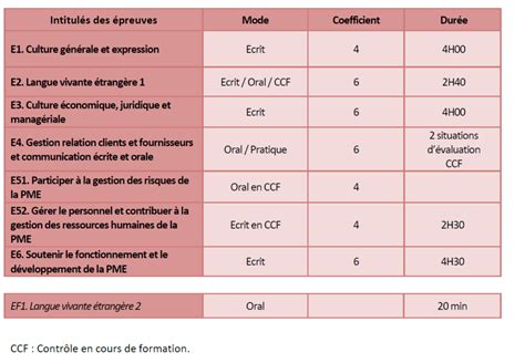 BTS Gestion De La PME ESSFA