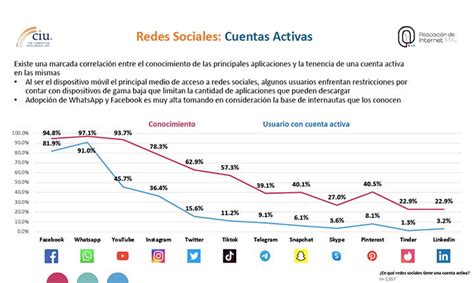 92 de los internautas mexicanos se conectan a internet vía móvil