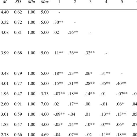 Means Standard Deviations And Zero Order Correlations Among Study