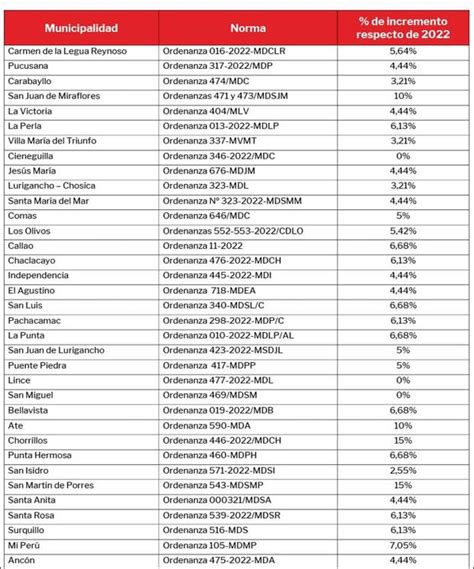 Ccl Municipalidades De Lima Y Callao Elevar N Arbitrios Este A O