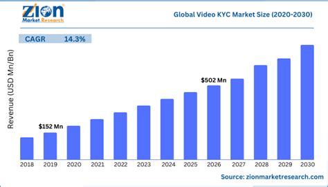 Video Kyc Market Size Share Growth And Forecast To