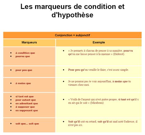 L expression de la condition et de l hypothèse