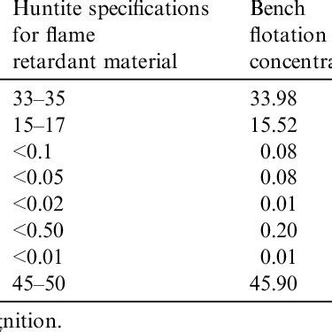 PDF A New Industrial Mineral Huntite And Its Recovery