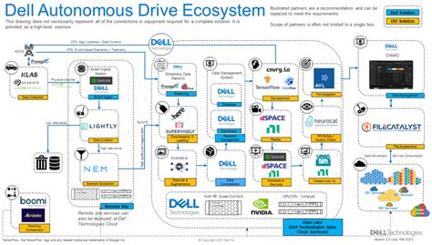 Dell Emc Powerscale For Developing Autonomous Driving Vehicles Dell