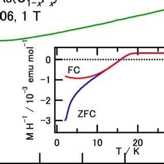 Color Online Temperature Dependence Of Dc Magnetic Susceptibility