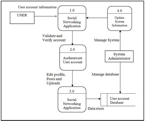 Data Flow Diagram For Facebook Uml Sequence Diagram Example