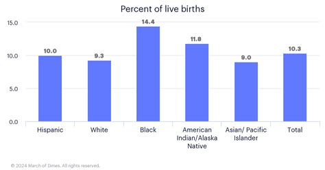 Preterm Birth Rate By Race Ethnicity United States Average