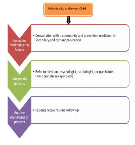 A Model For Establishment Of A Preventive Clinic To Monitor The