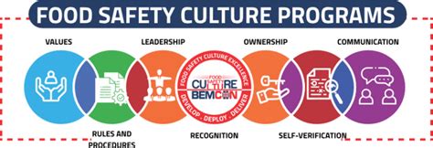 Food Safety Culture Plan Fscp Bemcon