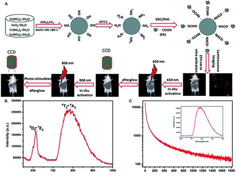 Frontiers Synthesis And Biomedical Applications Of Lanthanides Doped