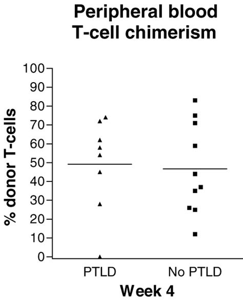 Peripheral Blood T Cell Chimerism Percent Donor Cells Among T Cells