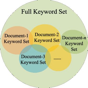 Figure From An Efficient Privacy Preserving Ranked Multi Keyword