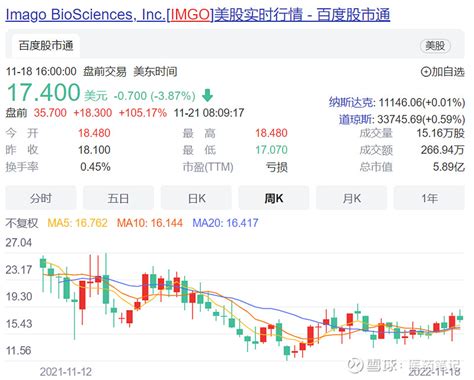 135亿美元：默沙东收购imago Biosciences Armstrong 2022年11月21日， 默沙东 宣布将以135亿美元收购