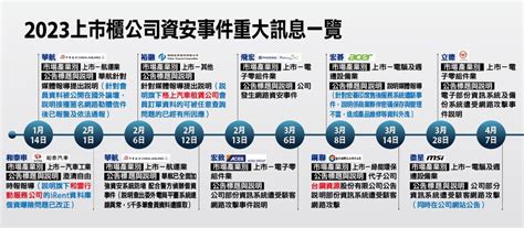 【2023年有23起資安事件重大訊息】上市櫃公司屢遭網路攻擊，中小企業災情大增 Ithome