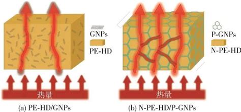 双隔离结构聚乙烯石墨烯导热复合材料的研究 中国塑料 买化塑智库专家