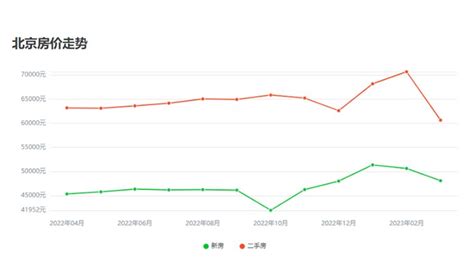 北京房价2023年最新房价，2023年北京房价走势图 北京吉屋网