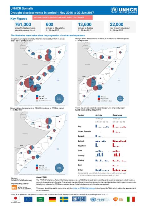 Document Unhcr Prmn Interim Statistics Package For Somalia Drought