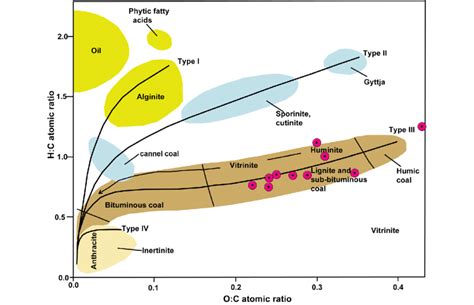 Van Krevelen Diagram Showing Plot Between Atomic Ration H C Vs O C