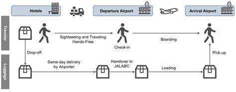 Japan Introduce The First Off Airport Check In Service At Kansai