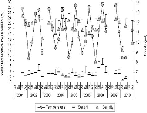 The Average ±sd Surface Water Temperature Salinity And Secchi Depth Download Scientific