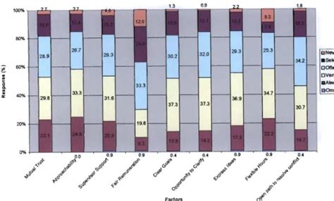 Importance Of Factors Affecting Work Performance 1 Mutual Trust