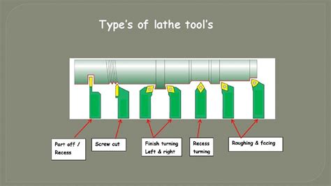 Unit 47 Lathe Tools Lathe cutting tools Types