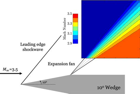 Synthetic supersonic flow at Mach 3.5 over... | Download Scientific Diagram