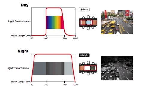 What Is Icr In An Ip Camera Efa School