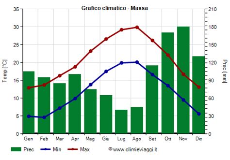 Clima Massa Temperatura Pioggia Quando Andare Climi E Viaggi