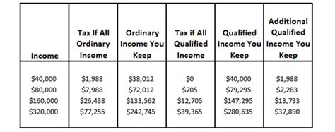 Ordinary Dividends Qualified Dividends Return Of Capital What Does It All Mean And Why Should I