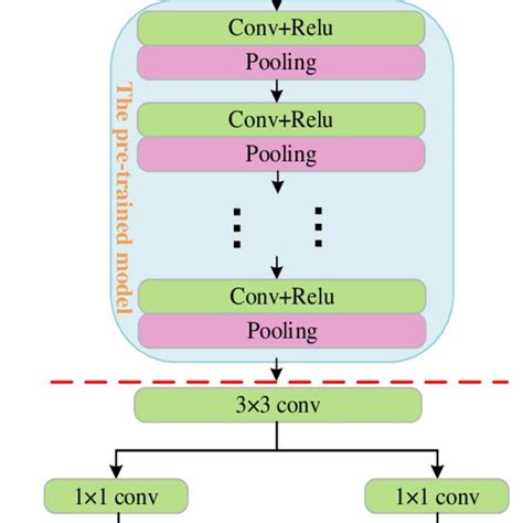 Figure1 Faster R Cnn Structure Download Scientific Diagram