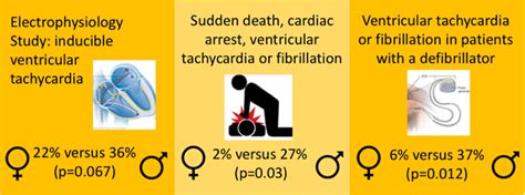 Sex Differences In Electrophysiology Ventricular Tachyarrhythmia