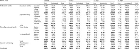 The Content Of Free Conjugated And Total Amino Acid Fractions Mgg