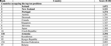 Some Indicators Of Global Peace Index 2019 Download Scientific Diagram