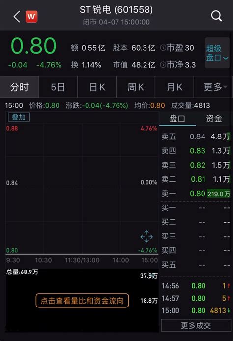 保壳落空！“风电第一股”将成今年面值退市第一股 凤凰网