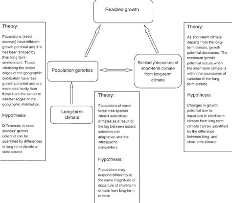 The Conceptual Framework Used For Model Development Download Scientific Diagram