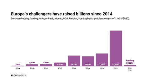 The Challenger Bank Playbook How 6 Digital Banking Upstarts Are Taking