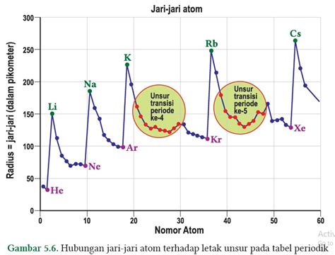 Kunci Jawaban Ayo Cek Pemahaman Halaman 123 Hubungan Jari Jari Atom