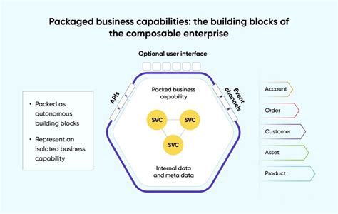 What is Composable Architecture2 - Web design company WebComBD