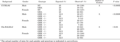 Gender And Genotype Assessment Of Weaned Pups From The Gha And Ghr