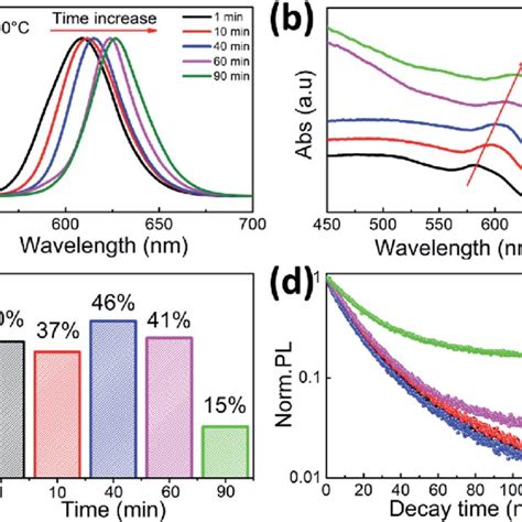 Pl Emission Spectra A Uv Vis Absorption Spectra B Plqys C And Download Scientific